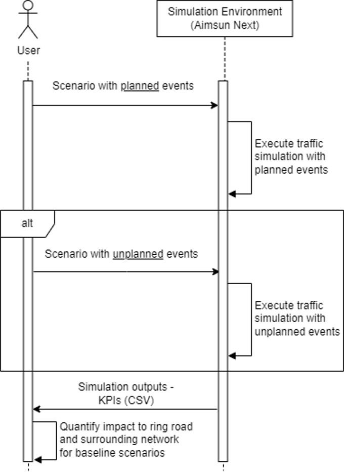 Figure 1 - Simulation Process Overview