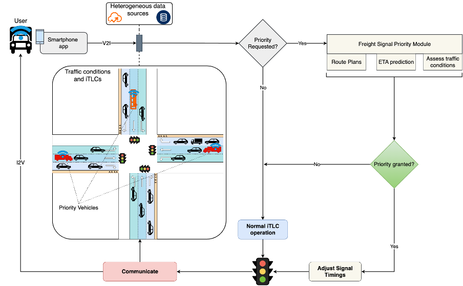 Figure 1 - Simulation Process Overview