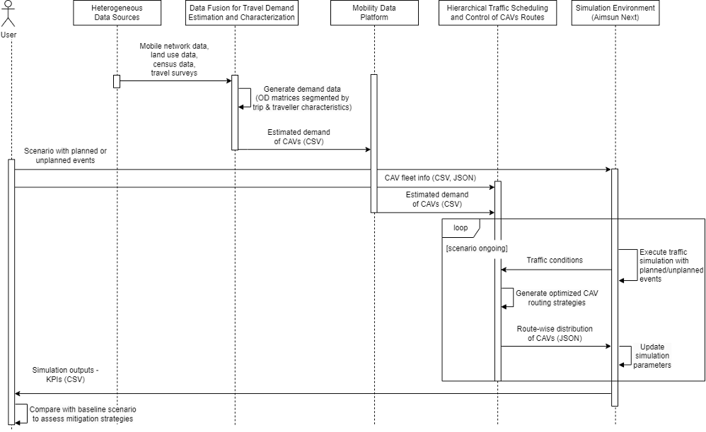 Figure 2 - Demand Estimation and CAV Routing