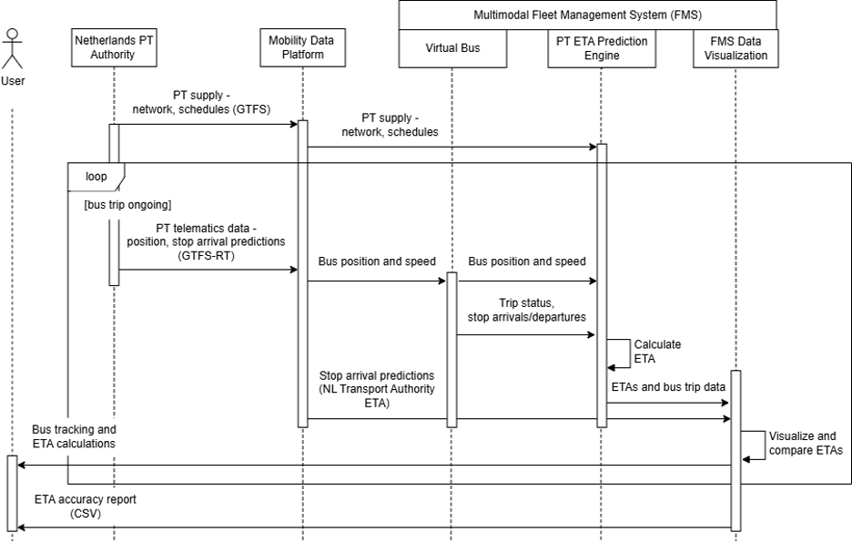 Figure 2 - Demand Estimation and CAV Routing