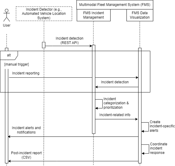 Figure 1 - Simulation Process Overview
