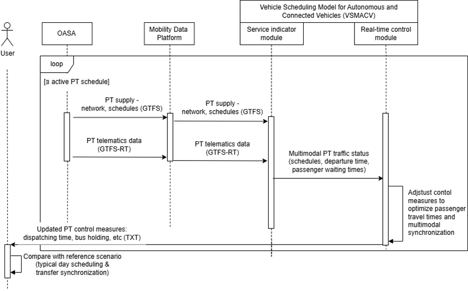Figure 1 - Simulation Process Overview